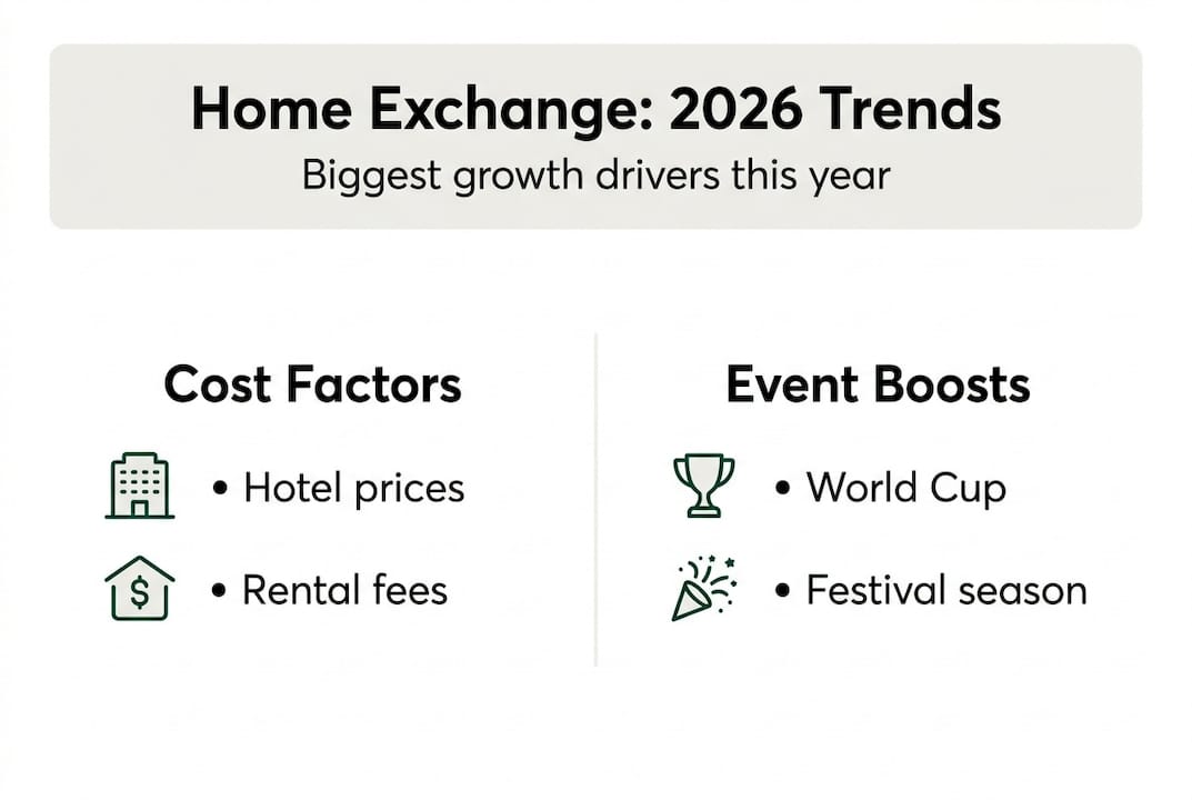Infographic highlighting top home exchange trends