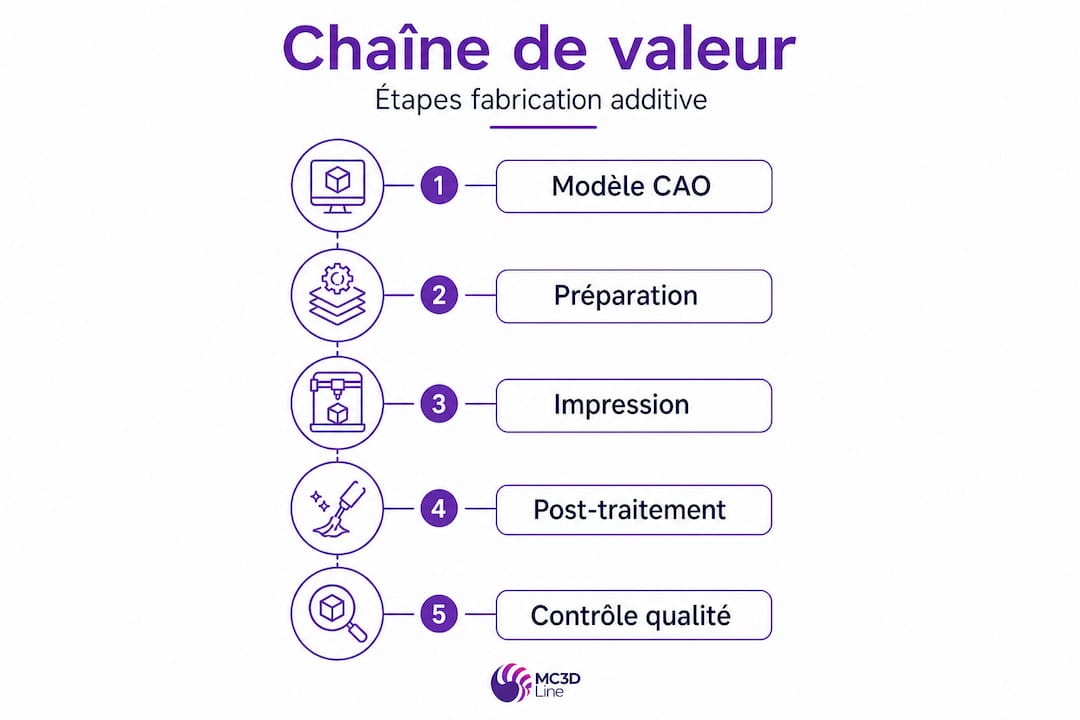 Schéma des 5 grandes étapes de la chaîne de valeur en fabrication additive