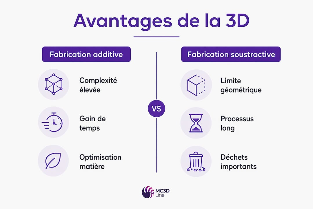 Infographie : fabrication additive vs fabrication soustractive – les différences expliquées