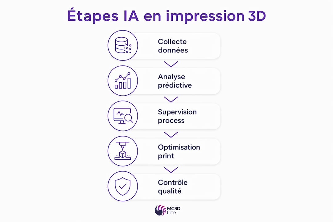 Découvrez en un coup d'œil les grandes étapes de l'intégration de l'intelligence artificielle dans l'impression 3D grâce à cette infographie.