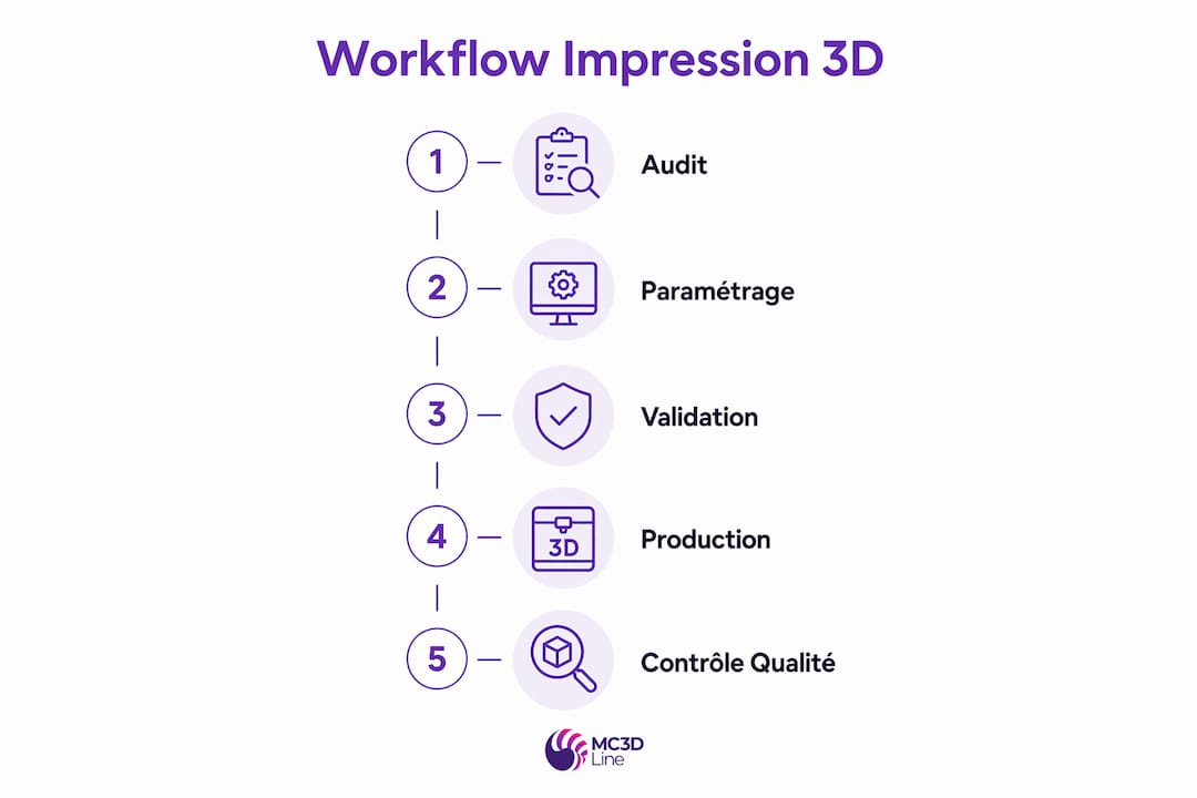 Découvrez en image les différentes étapes essentielles du processus d’impression 3D.