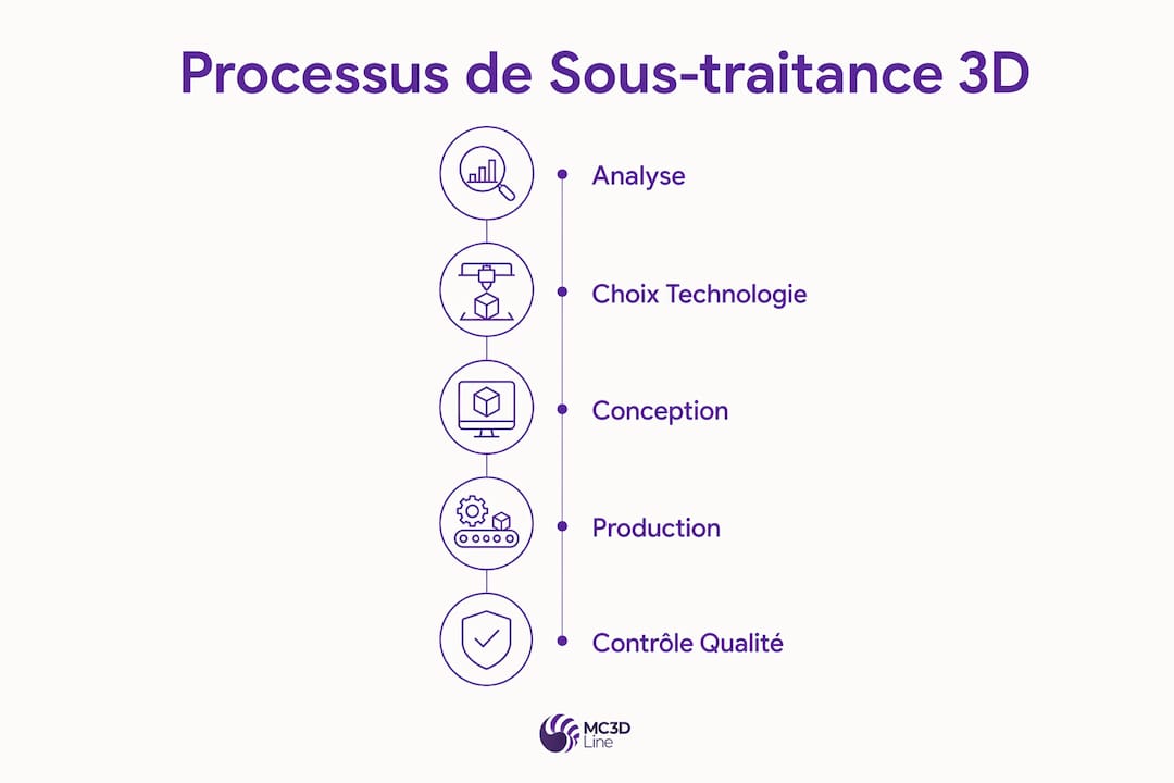 Découvrez, en un coup d’œil, les grandes étapes du processus de sous-traitance industrielle en 3D grâce à notre infographie.