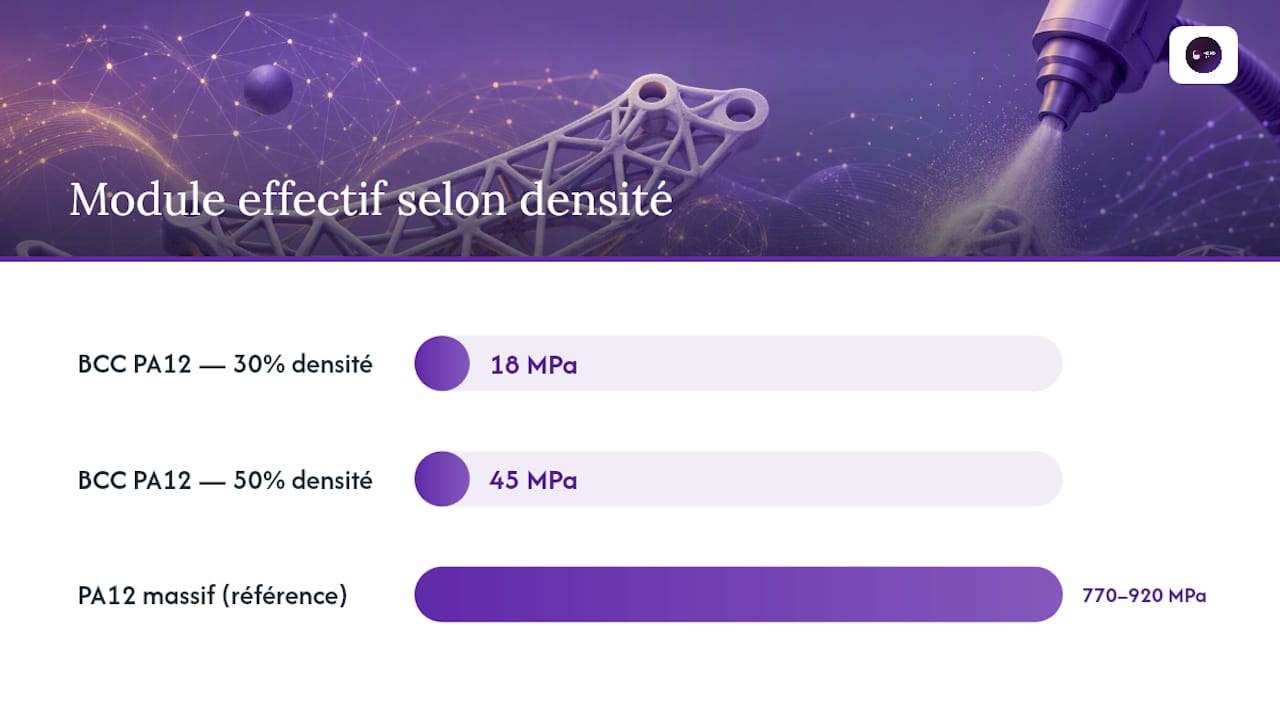 Influence de la densité sur la rigidité du treillis BCC en PA12
