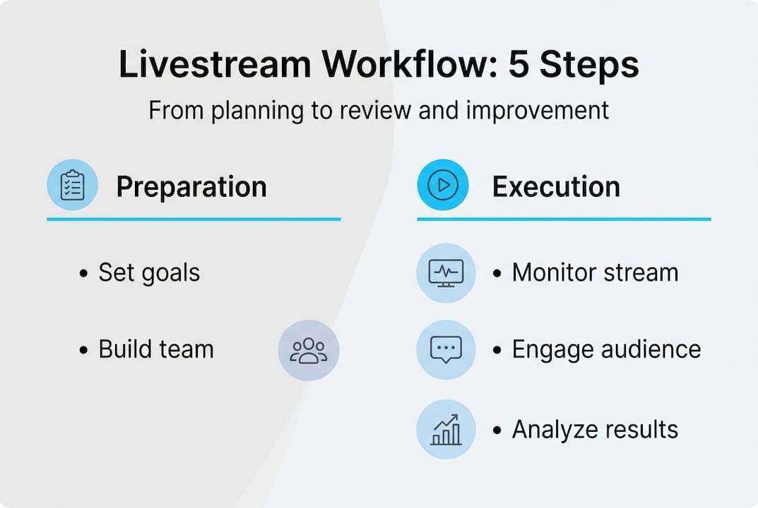Infographic summarizing corporate livestream workflow steps