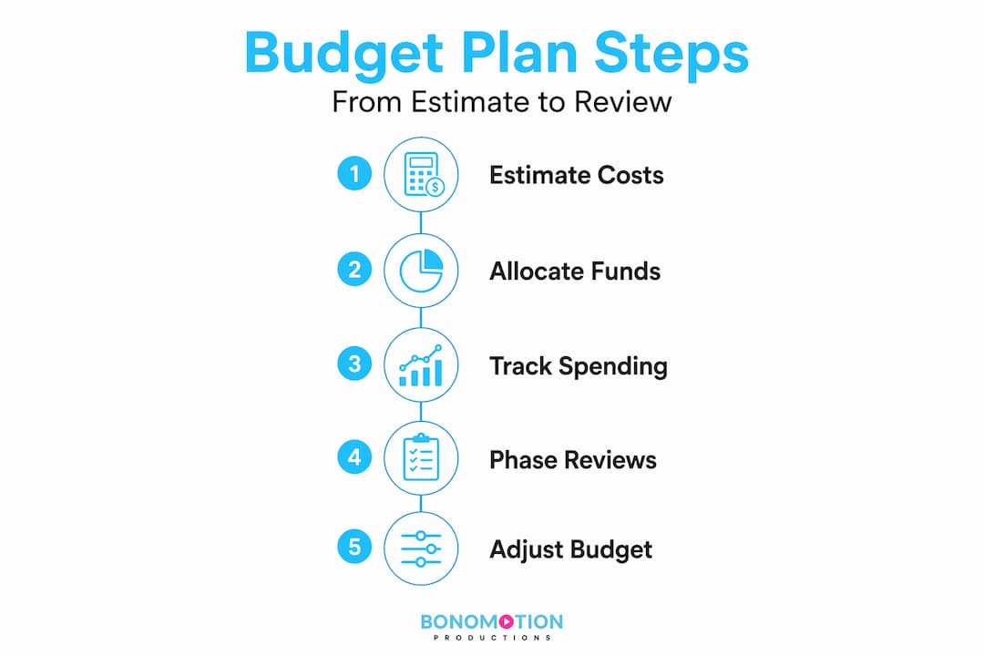 Vertical flow infographic with five video budget planning steps