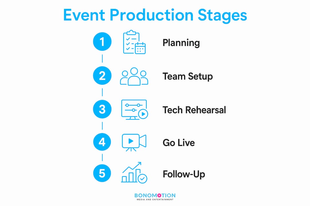 Infographic of 5-step virtual event production workflow