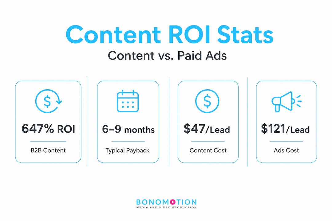 Infographic compares content marketing ROI key stats