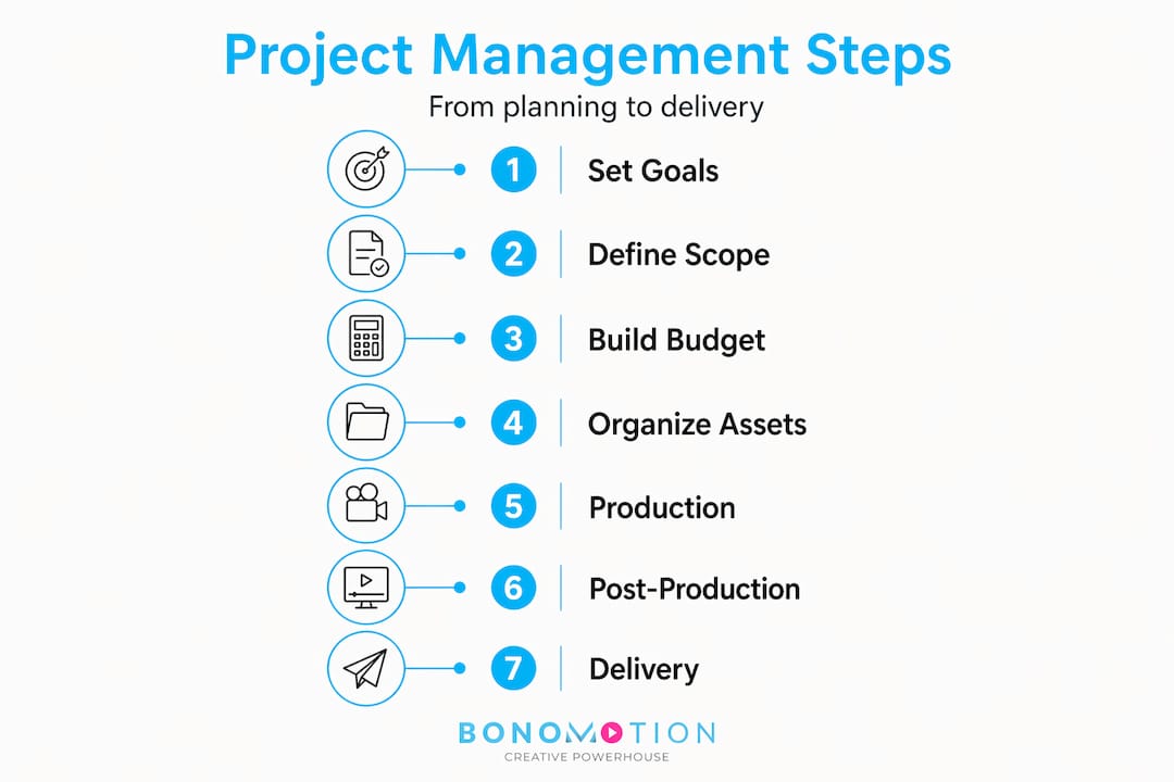 How to Manage a Video Project Like a Pro 2 Infographic: steps in video project management process