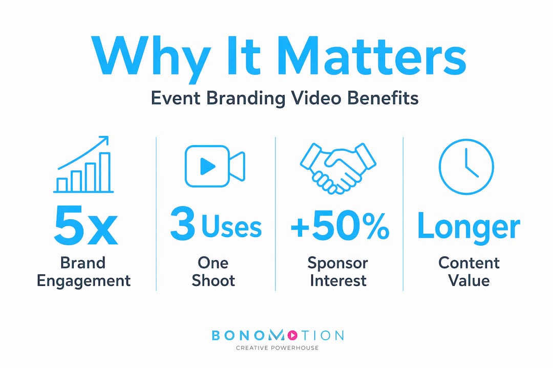 Infographic showing event branding video benefits and stats