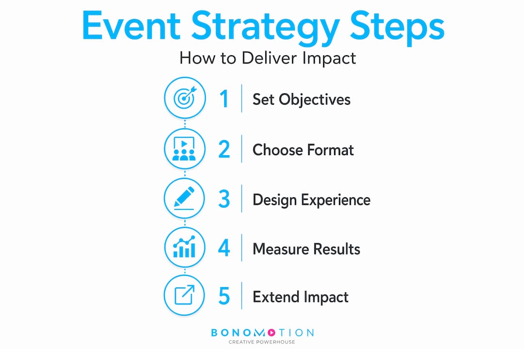 Infographic showing strategic steps for corporate event planning