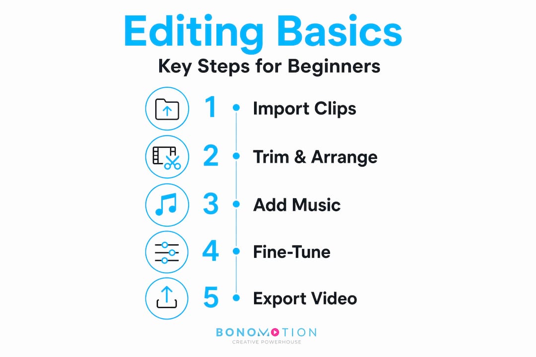 Infographic with five video editing steps for beginners