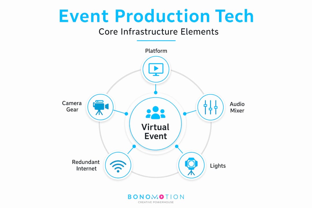 Infographic showing main tech elements for virtual events
