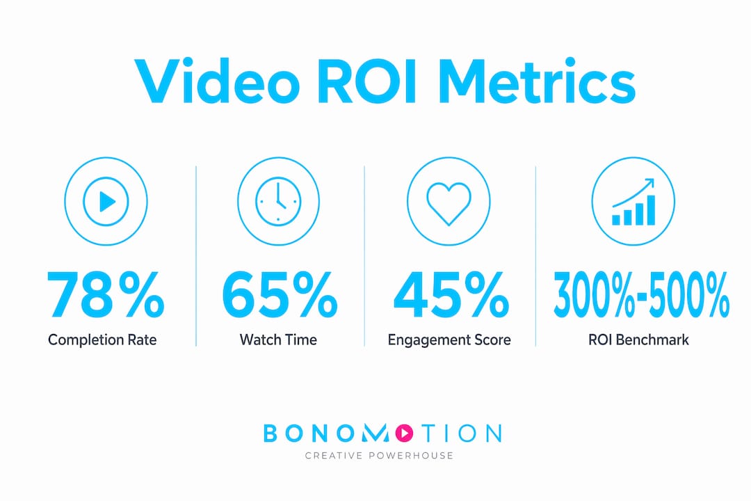 Infographic with key video ROI performance metrics