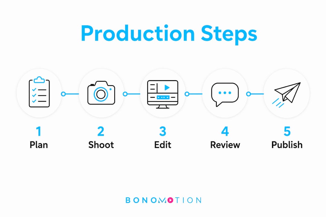 Infographic showing testimonial video production steps