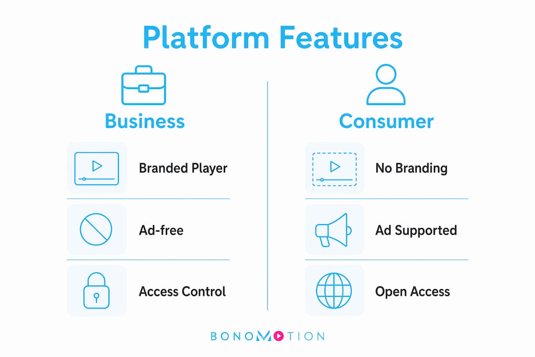 What Is A Business Livestream? A 2026 Guide 2 Infographic comparing business and consumer livestream platform features