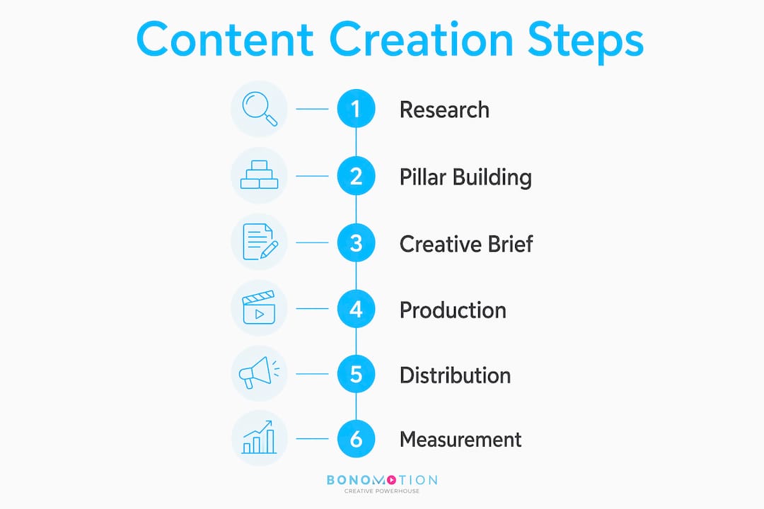 Infographic showing branded content creation steps