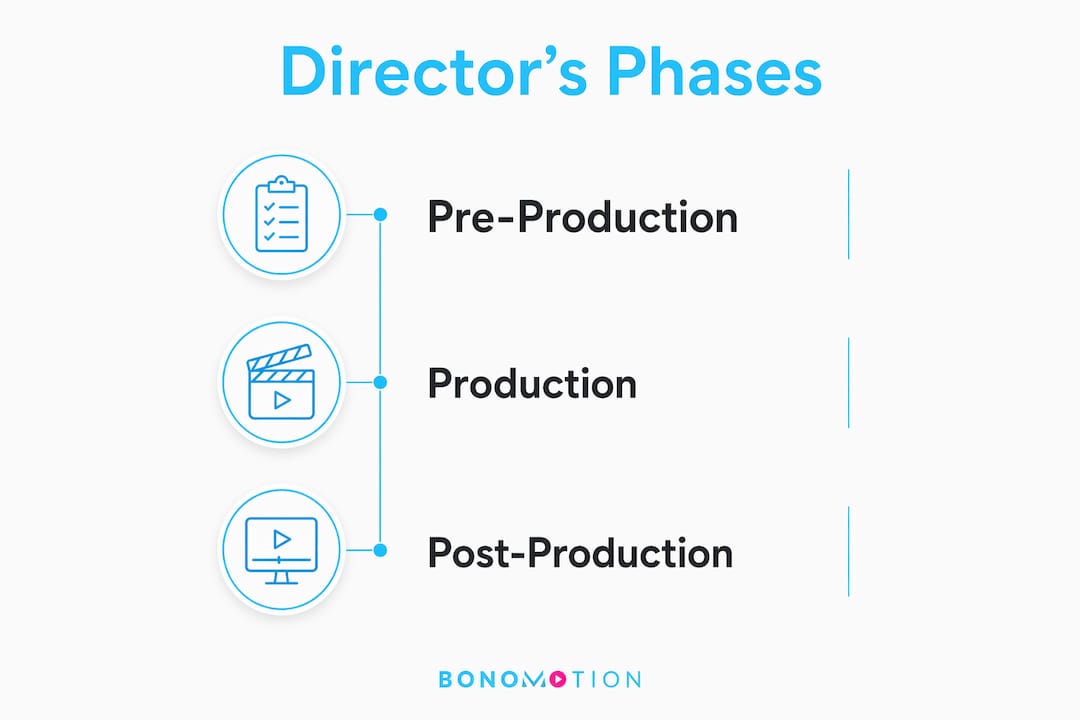 The Role Of Director In Video: A Complete Guide 2 Infographic showing director's responsibilities in production phases