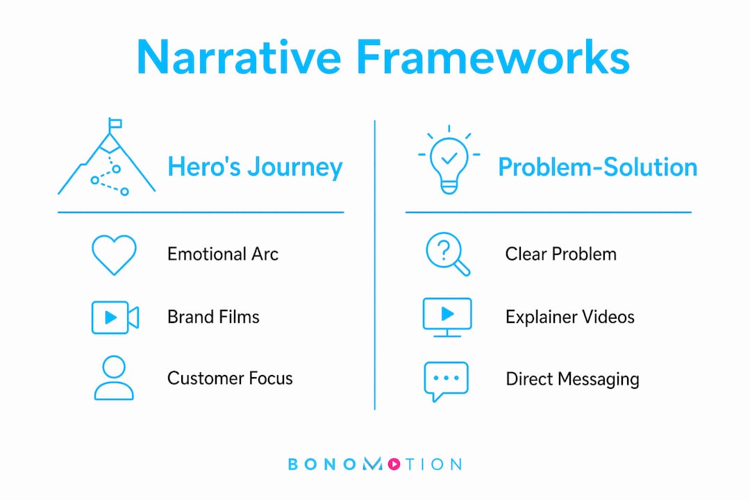 Infographic comparing video storytelling narrative frameworks