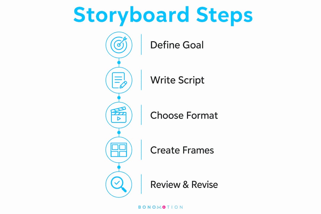 Infographic outlining storyboard creation steps