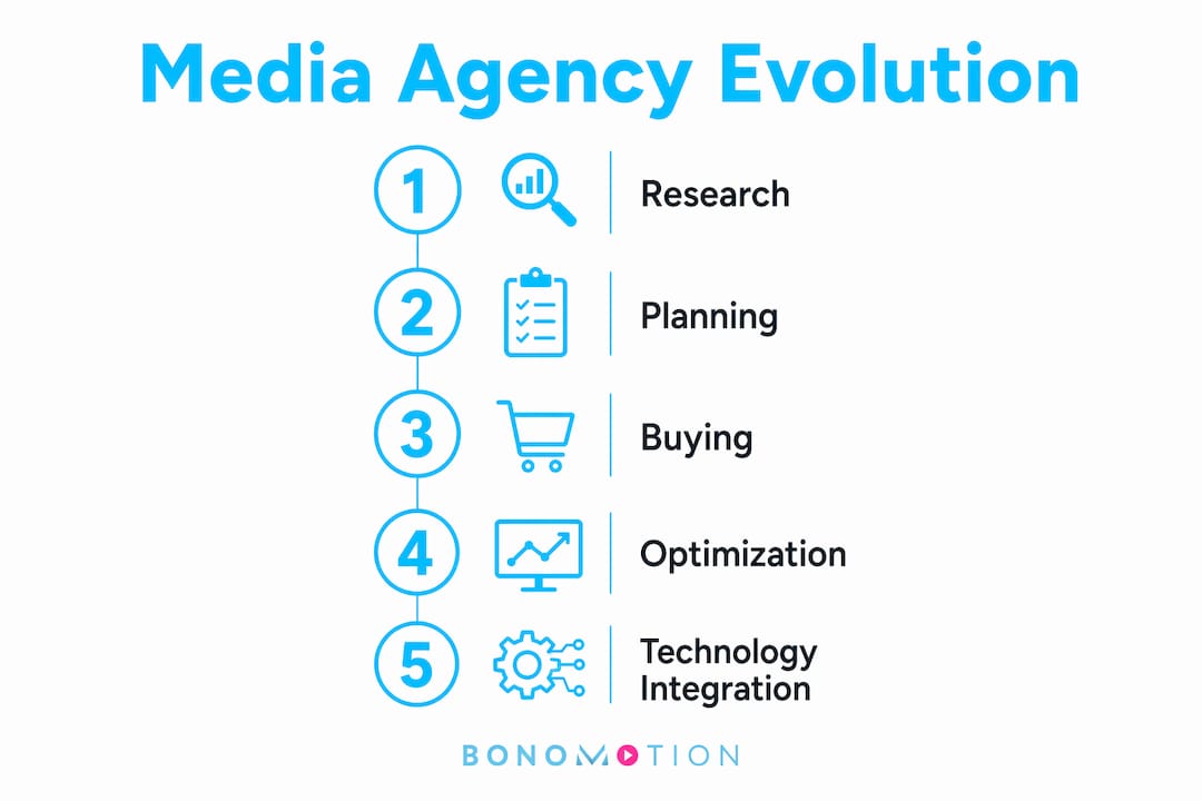 Infographic showing media agency evolving roles steps