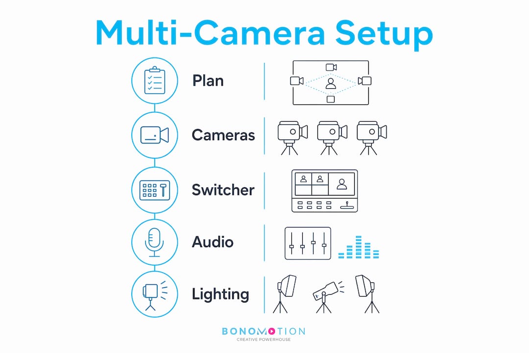 Infographic illustrating multi-camera production equipment setup