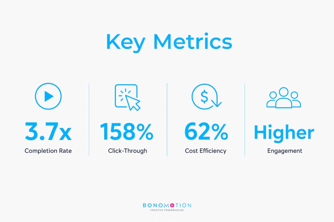 What Is A Branded Lifestyle Video? A 2026 Guide 2 Infographic showing key performance metrics for lifestyle videos