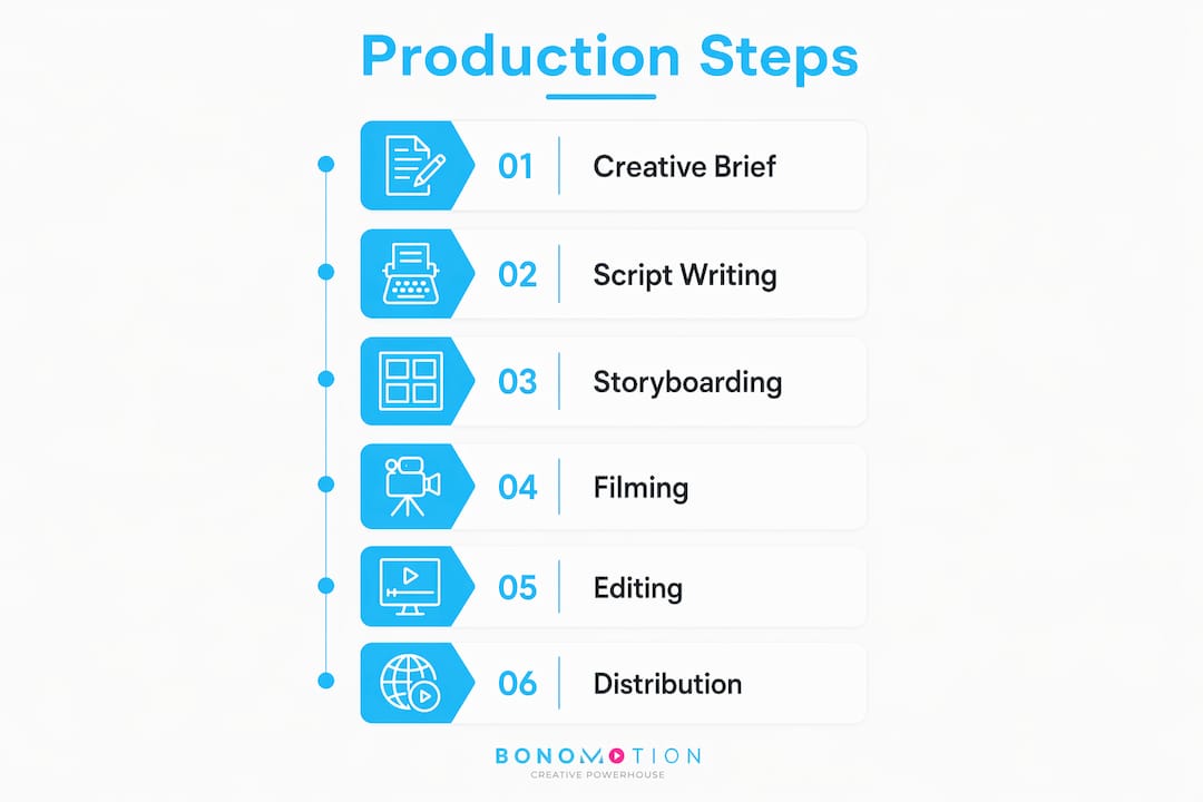 Infographic showing branding video production steps.