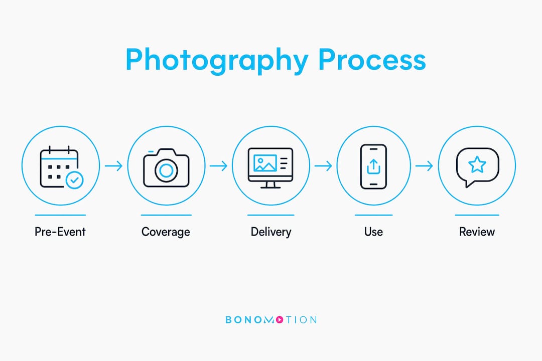 Corporate Event Photography: A South Florida Business Guide 2 Infographic showing the corporate event photography process