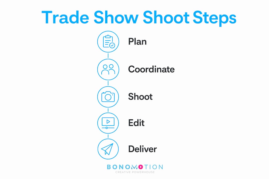 Infographic showing trade show photography key steps
