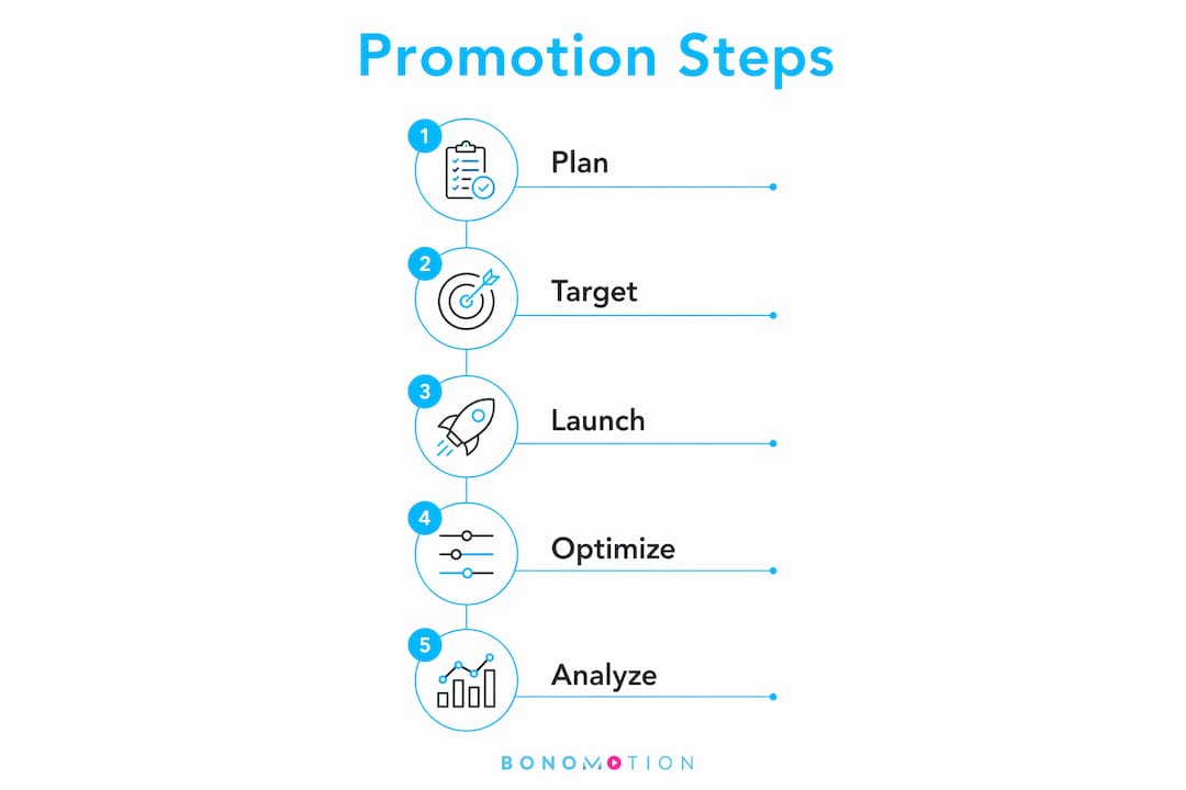 How To Promote A Video On Youtube For Business 2 Infographic showing YouTube video promotion steps