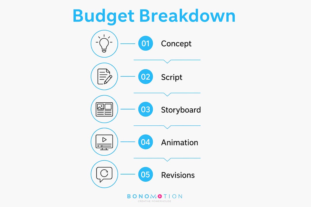 Infographic illustrating explainer video budget steps