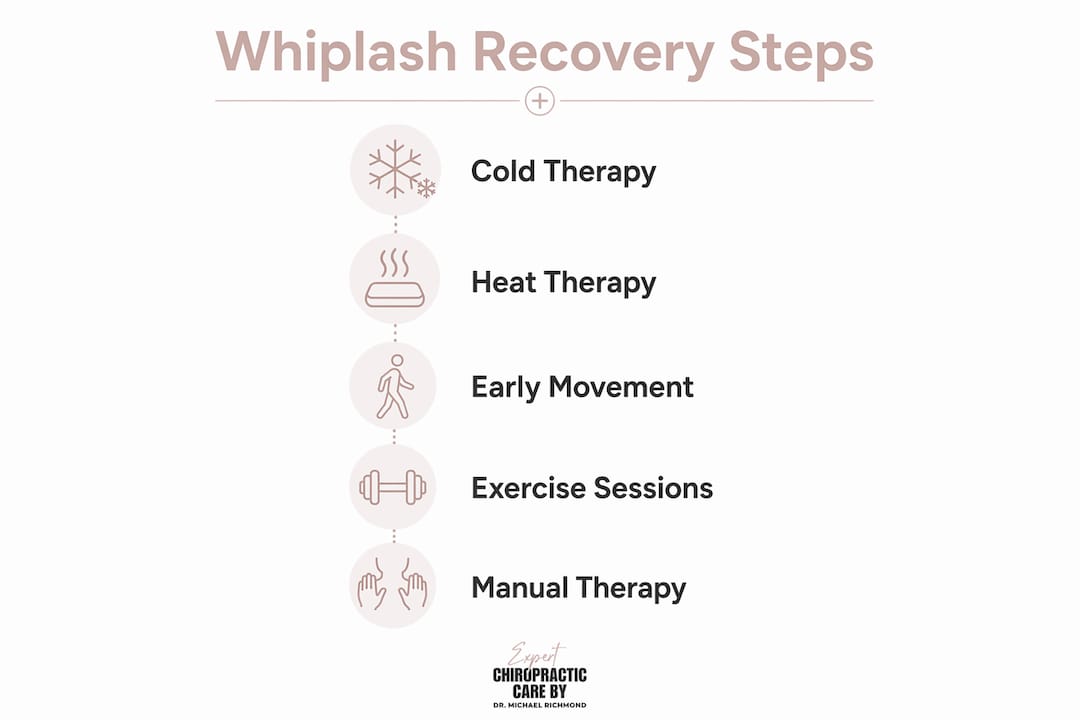 Infographic illustrating five key whiplash recovery steps