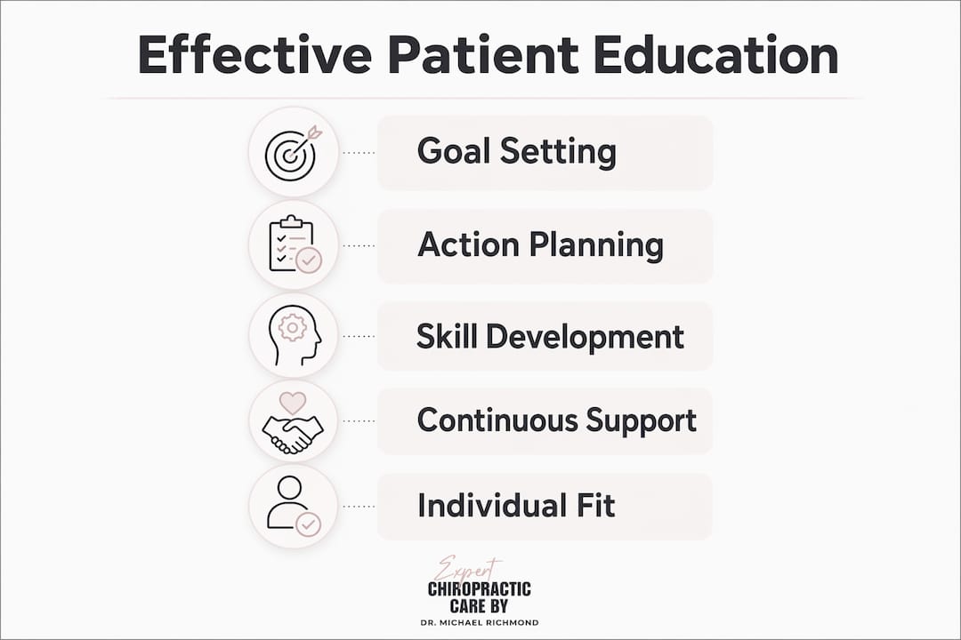 Infographic illustrating key components of effective patient education