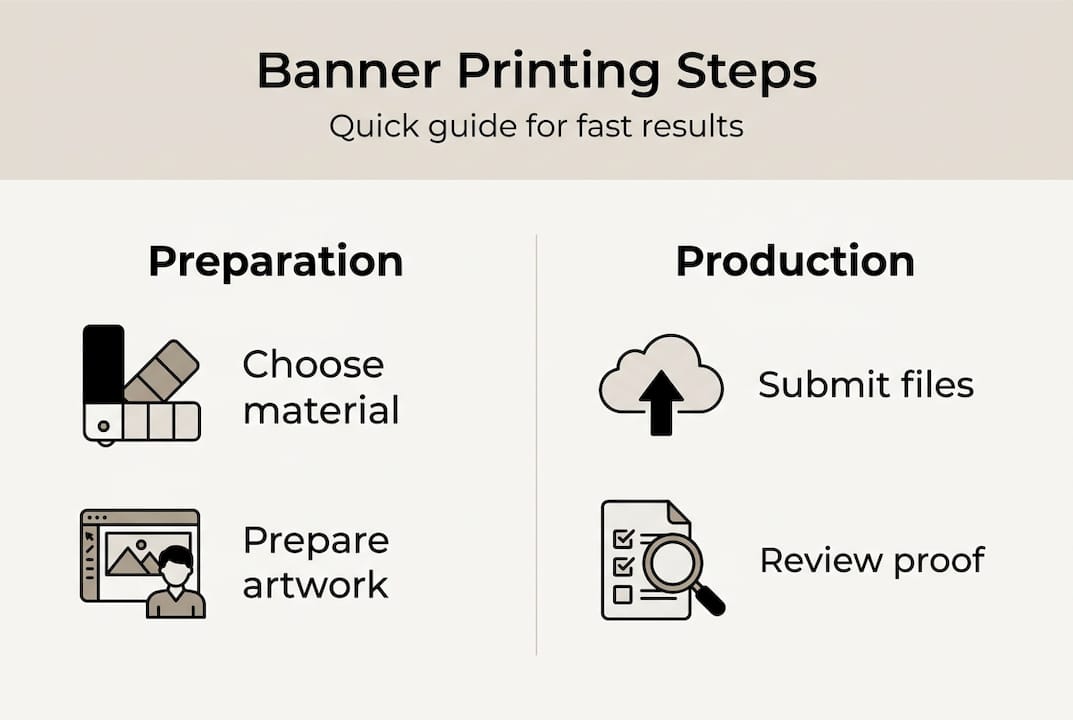 Infographic showing steps for event banner printing