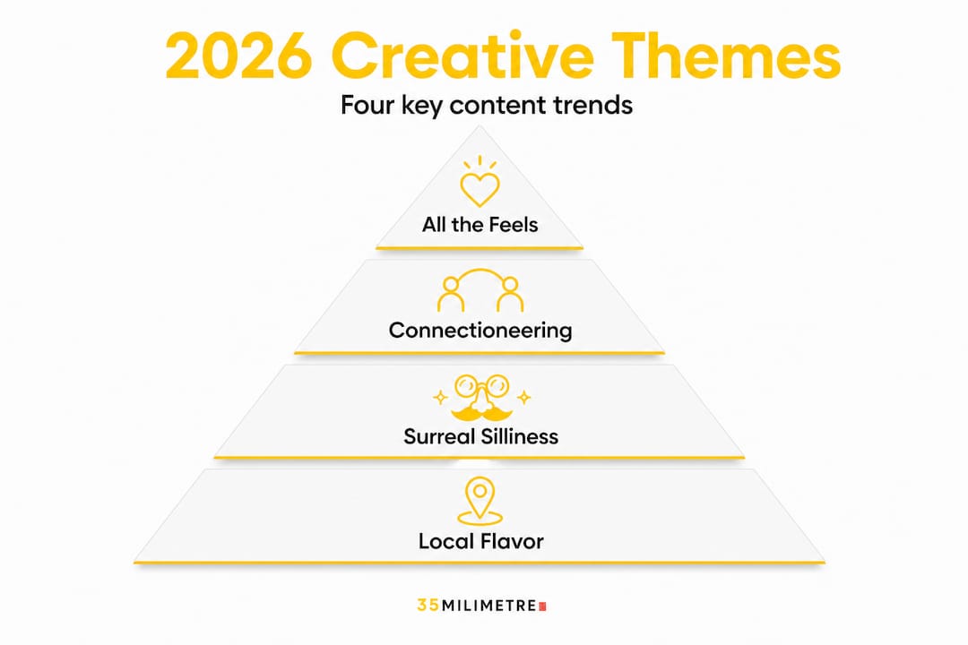 Infographic ranking four creative content themes