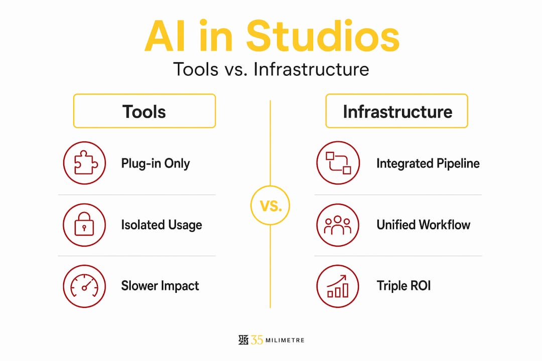 Infographic comparing AI as tools versus infrastructure