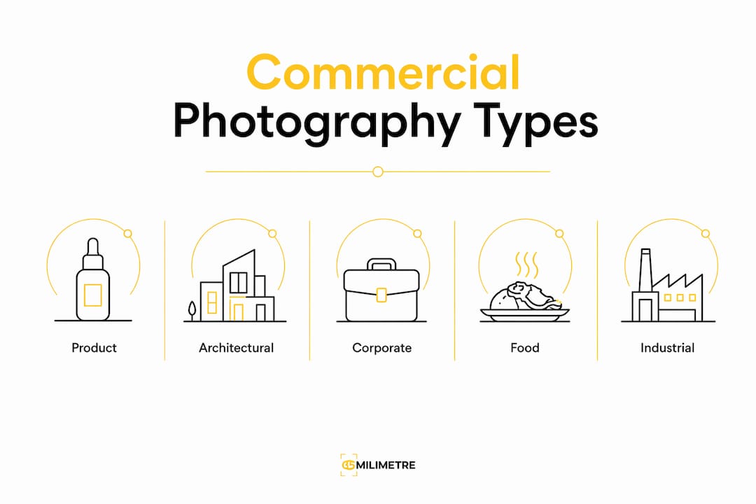 Infographic showing main commercial photography types