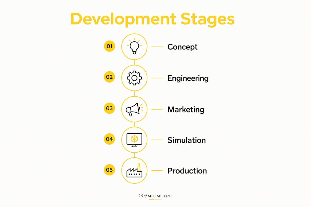 Infographic illustrating automotive visualization development stages