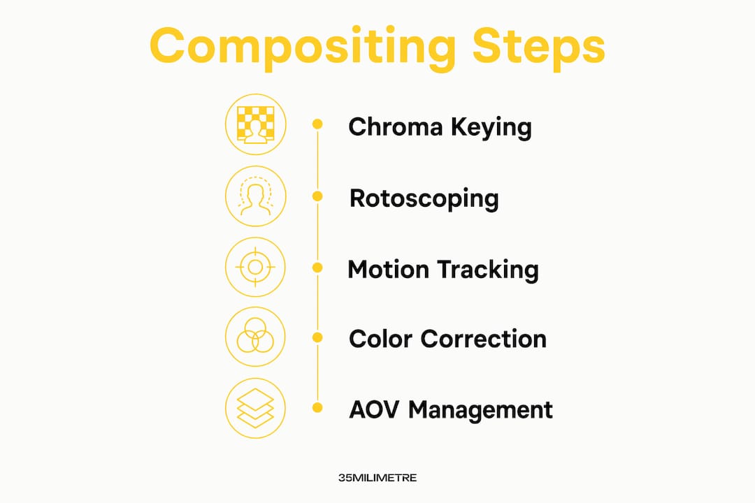 Infographic showing key digital compositing techniques and steps