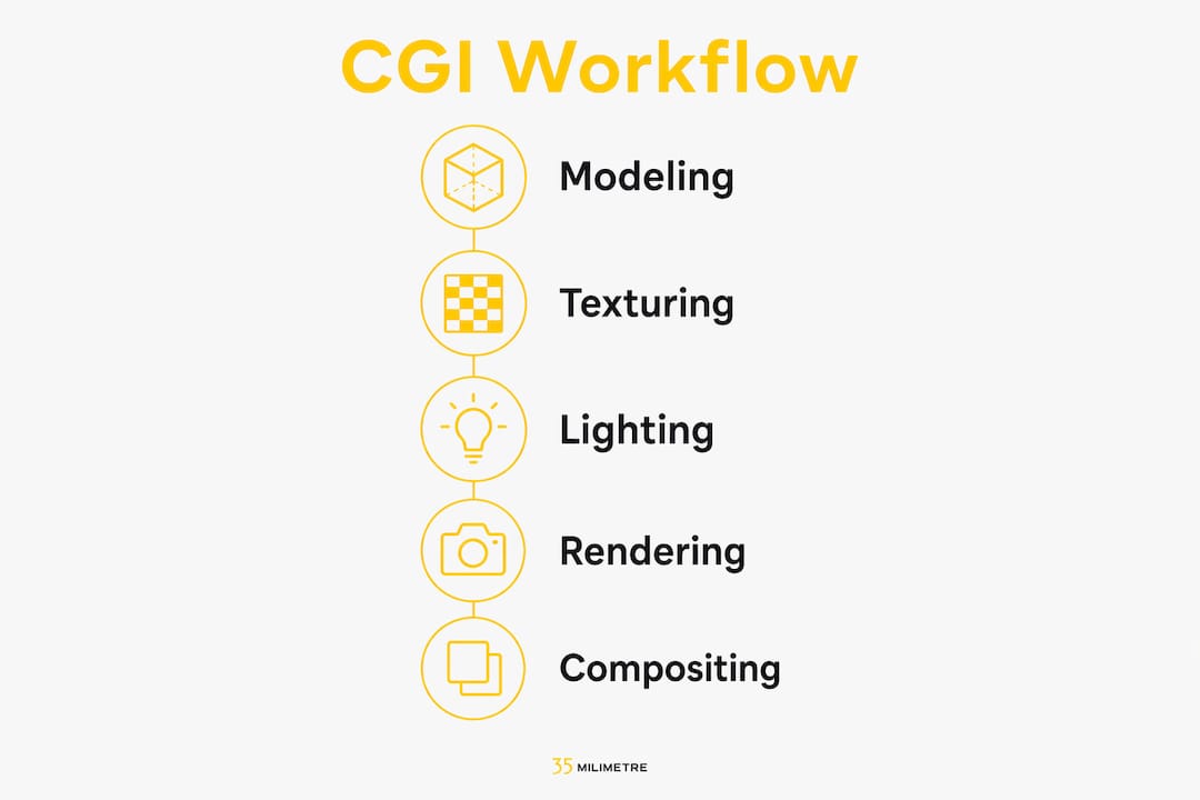 Infographic illustrating the five core stages of CGI workflow