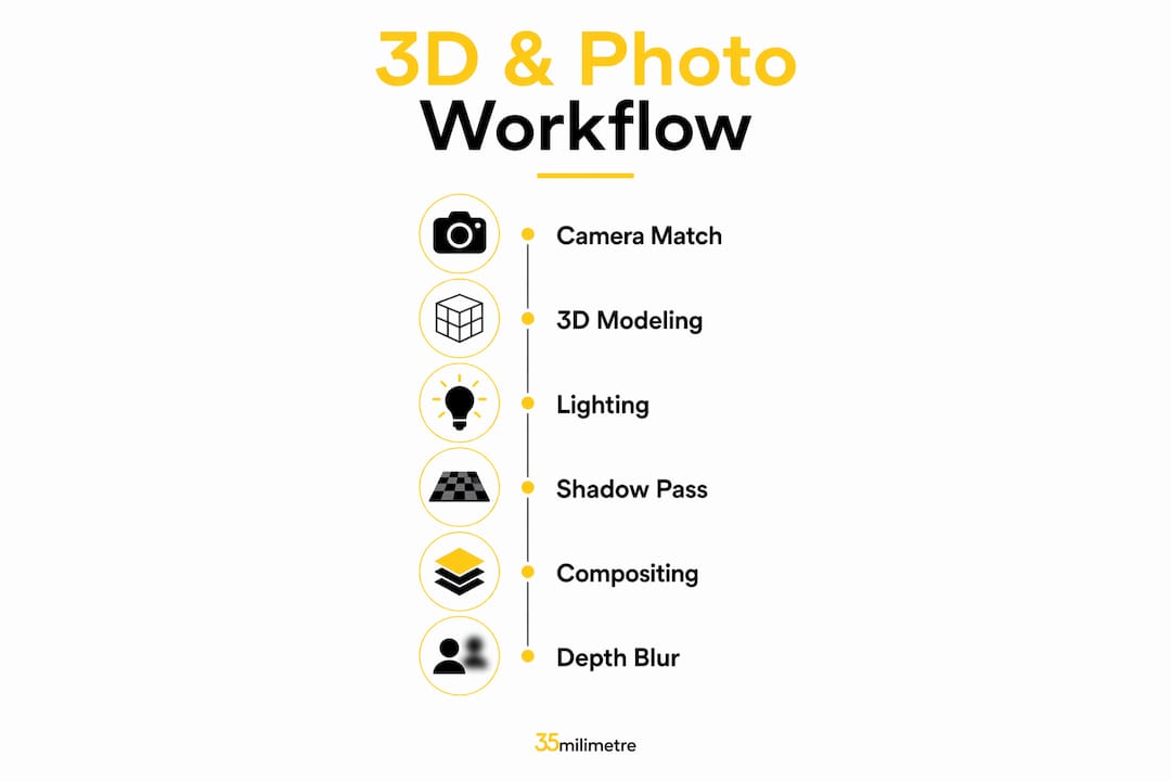 Infographic showing 3D photography compositing workflow steps
