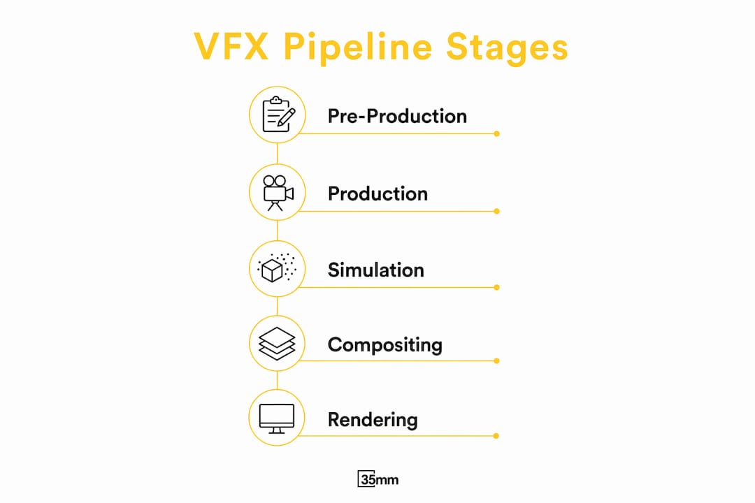 Infographic illustrating professional VFX pipeline stages