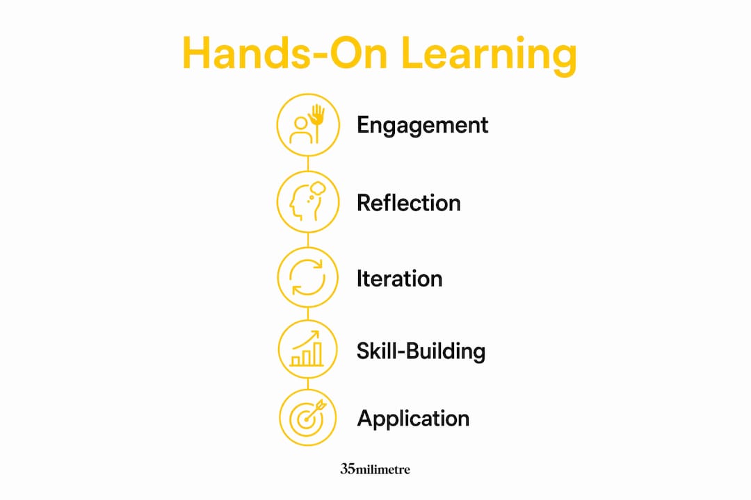 Infographic illustrating hands-on design learning stages