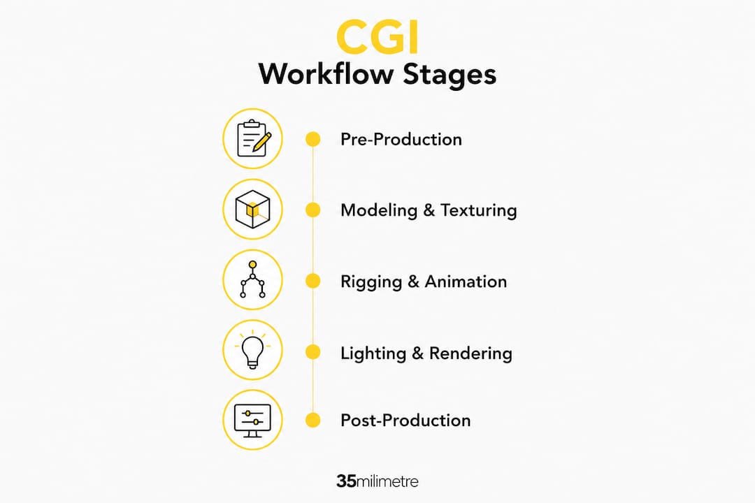 Infographic illustrating five main CGI workflow stages