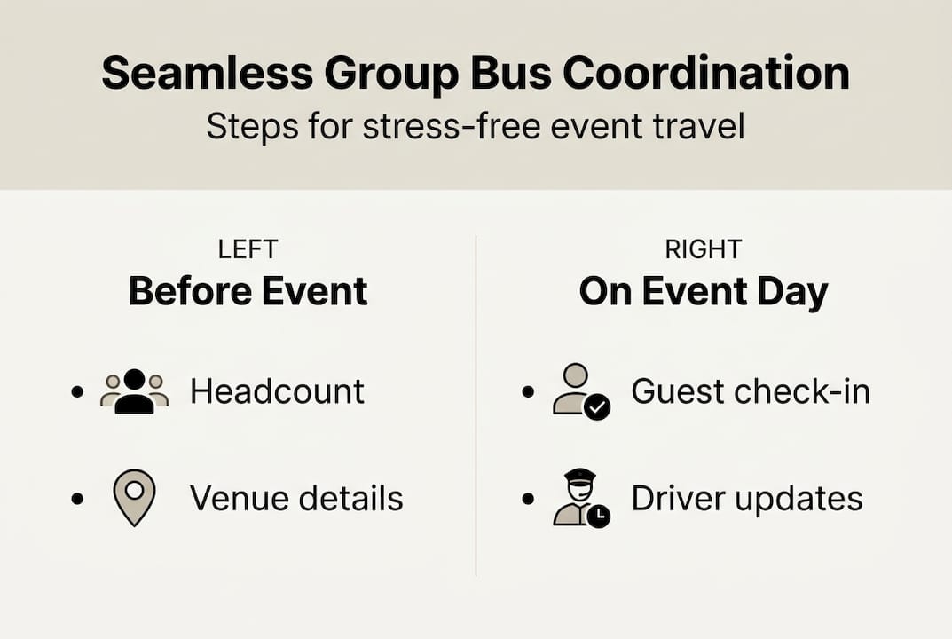 Simple infographic outlining group bus coordination steps