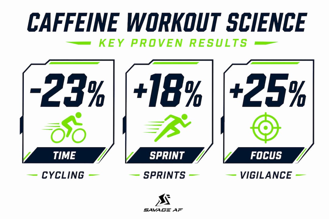 Infographic showing caffeine workout stats and benefits