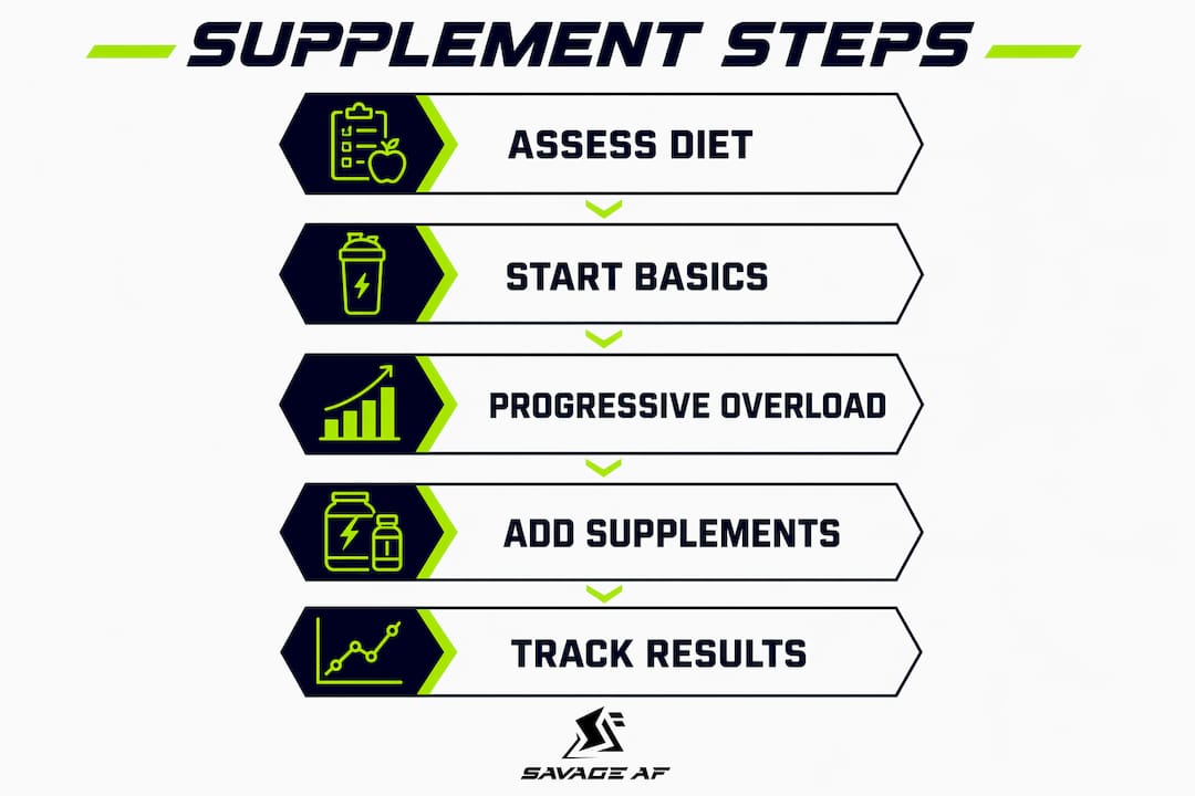 Infographic detailing step-by-step supplement incorporation