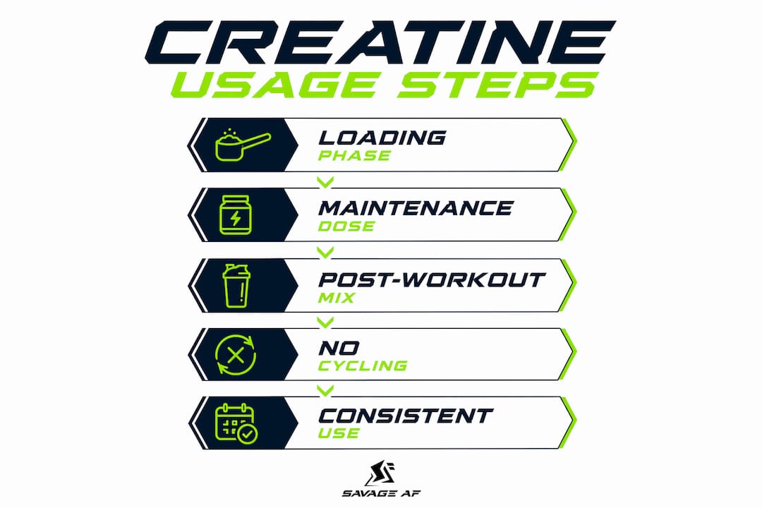 Infographic with steps for creatine supplementation