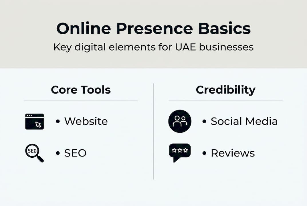 Infographic of online presence basics components