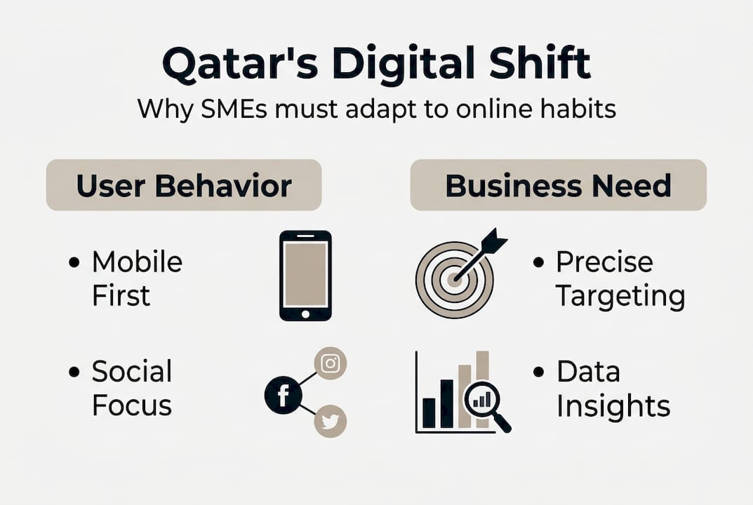 Infographic showing Qatar digital marketing habits and needs